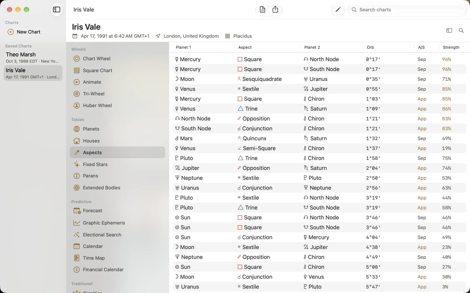 Aspects list sorted by tightest orb with planet pairs, A/S and Strength columns.